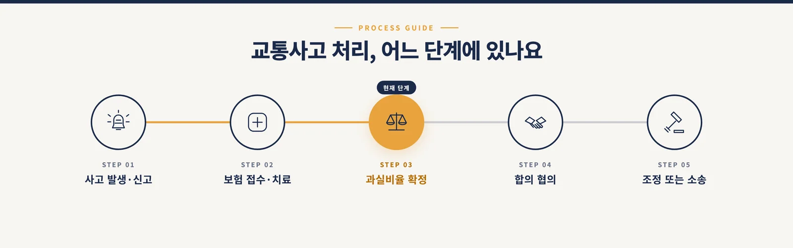 사고 발생·신고부터 보험 접수·치료, 과실비율 확정, 합의 협의, 조정 또는 소송까지 이어지는 5단계 절차 타임라인